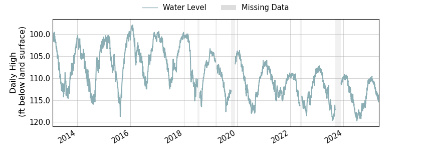 plot of entire period of record of well water level data