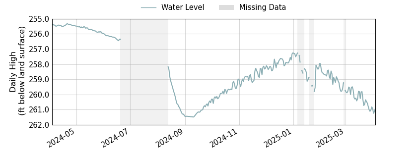 plot of past 1 year of well water level data