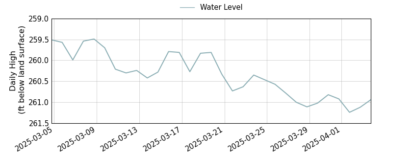 plot of past 30 days of well water level data