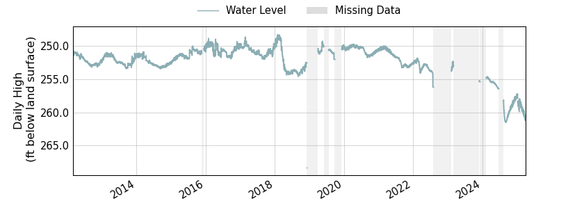 plot of entire period of record of well water level data