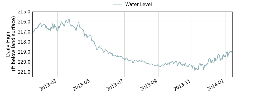 plot of past 1 year of well water level data