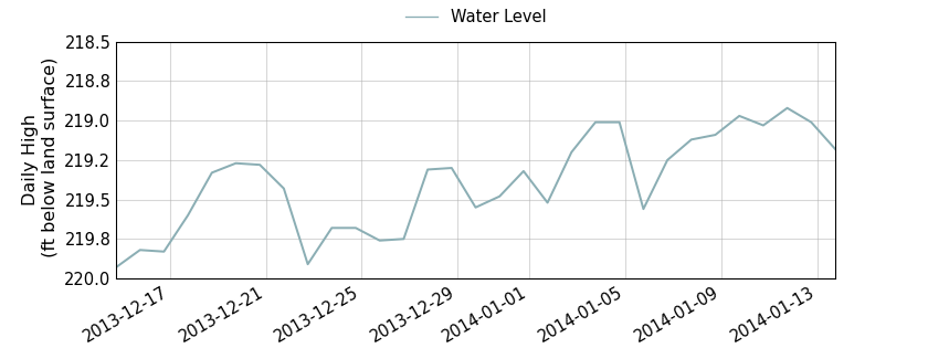 plot of past 30 days of well water level data