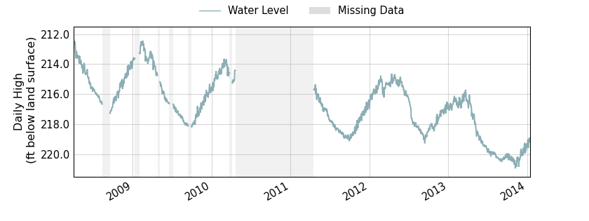 plot of entire period of record of well water level data