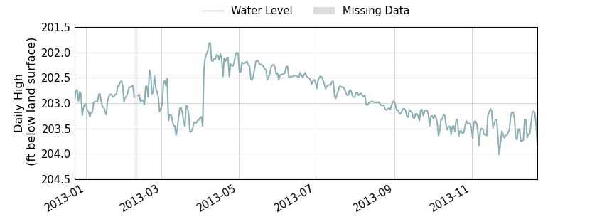 plot of past 1 year of well water level data