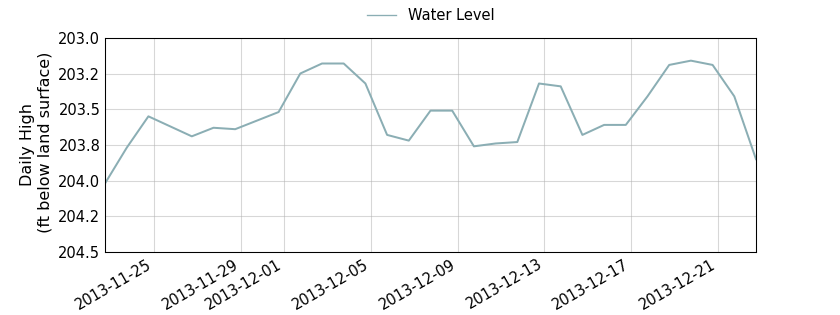 plot of past 30 days of well water level data