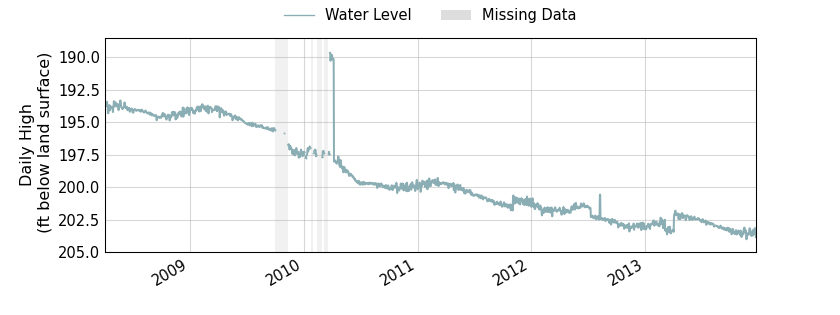 plot of entire period of record of well water level data