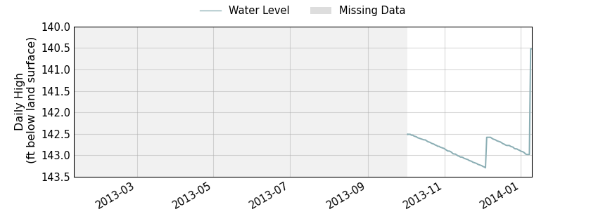 plot of past 1 year of well water level data