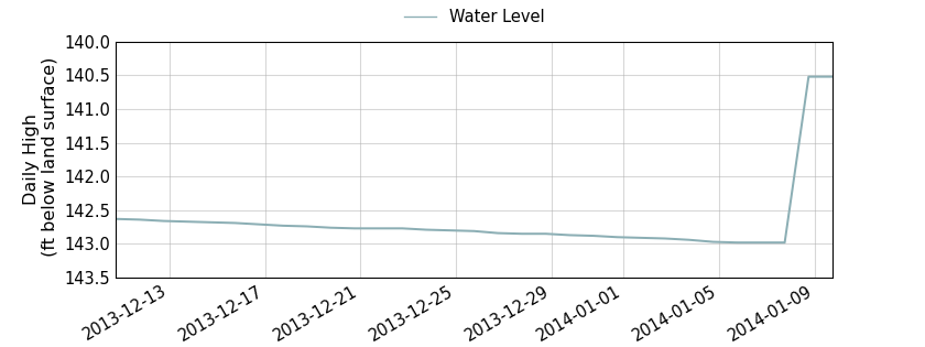 plot of past 30 days of well water level data