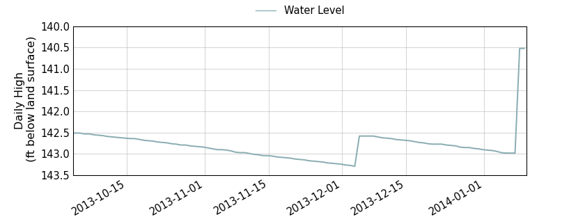 plot of entire period of record of well water level data