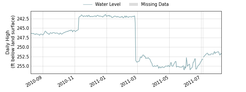 plot of past 1 year of well water level data