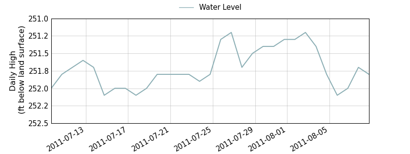 plot of past 30 days of well water level data