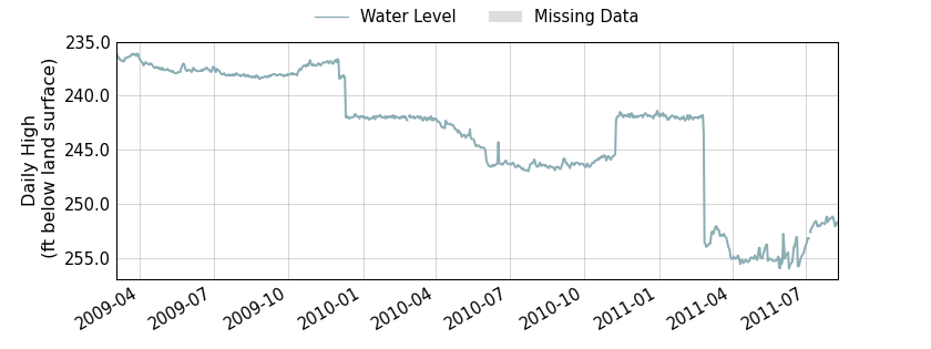 plot of entire period of record of well water level data