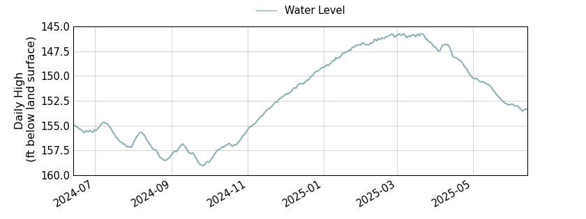 plot of past 1 year of well water level data
