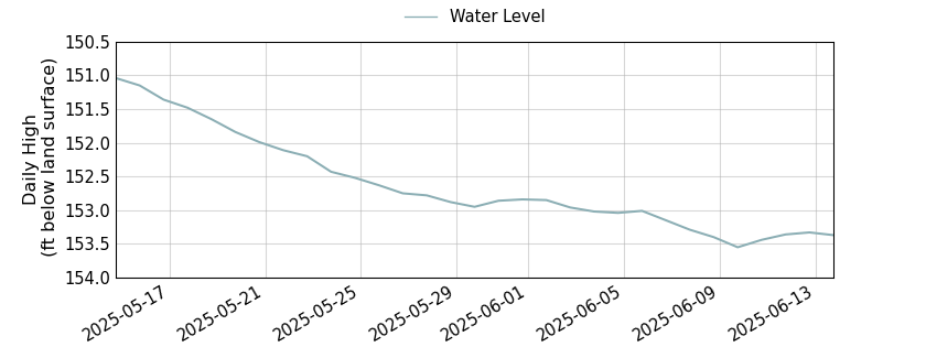 plot of past 30 days of well water level data