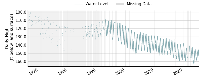 plot of entire period of record of well water level data