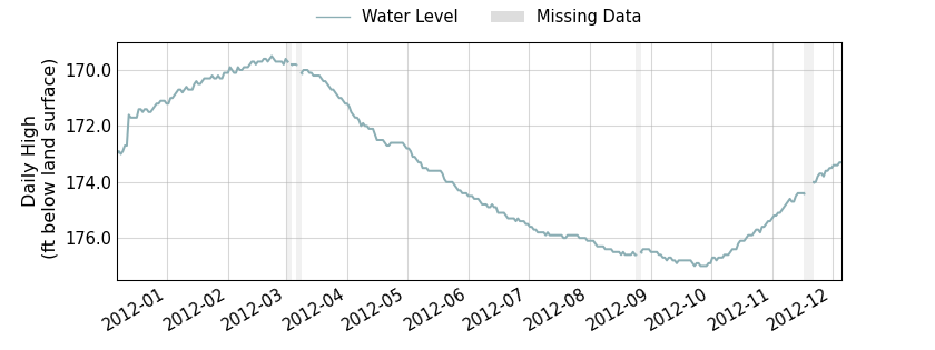 plot of past 1 year of well water level data