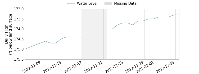 plot of past 30 days of well water level data