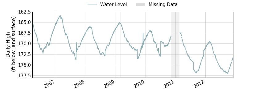 plot of entire period of record of well water level data