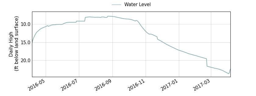 plot of past 1 year of well water level data