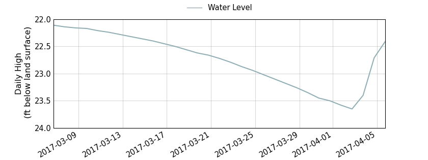 plot of past 30 days of well water level data