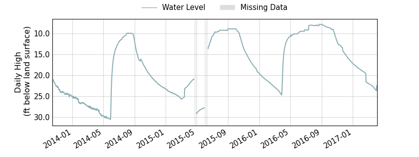 plot of entire period of record of well water level data