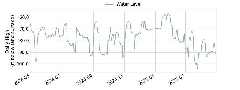 plot of past 1 year of well water level data