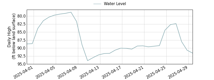 plot of past 30 days of well water level data