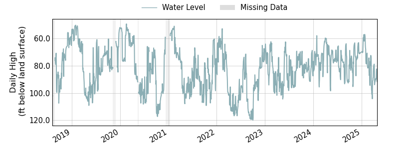 plot of entire period of record of well water level data