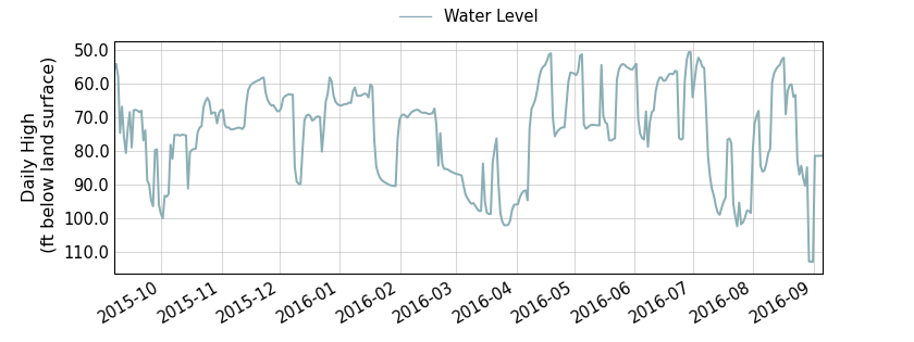 plot of past 1 year of well water level data