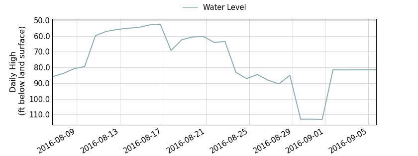 plot of past 30 days of well water level data