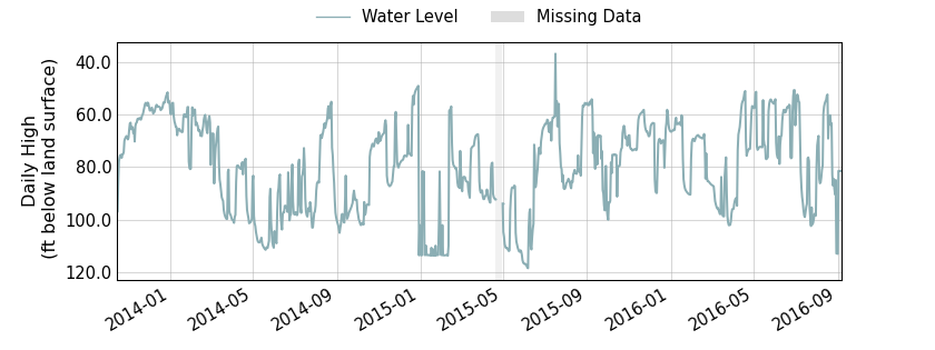 plot of entire period of record of well water level data