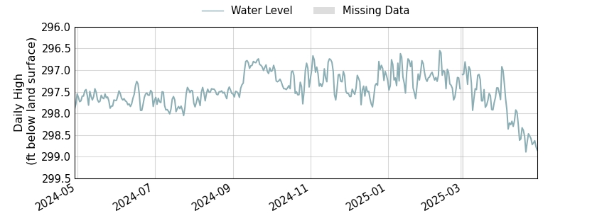 plot of past 1 year of well water level data