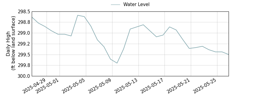 plot of past 30 days of well water level data