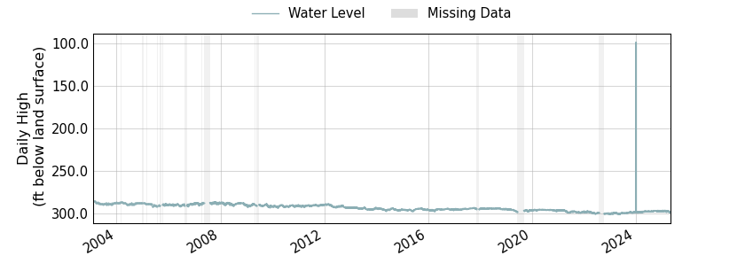 plot of entire period of record of well water level data