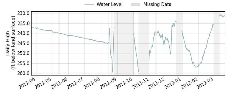 plot of past 1 year of well water level data