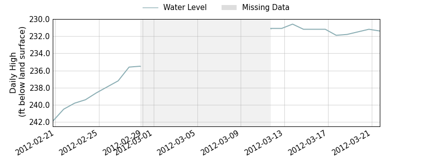 plot of past 30 days of well water level data