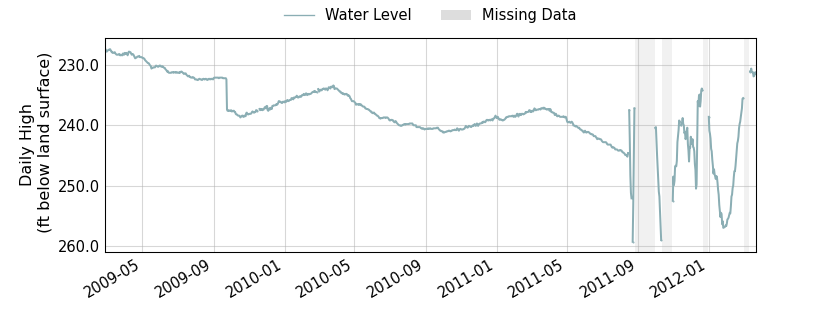 plot of entire period of record of well water level data