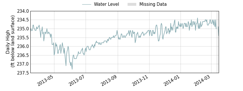 plot of past 1 year of well water level data