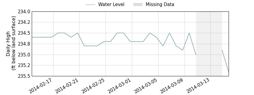 plot of past 30 days of well water level data