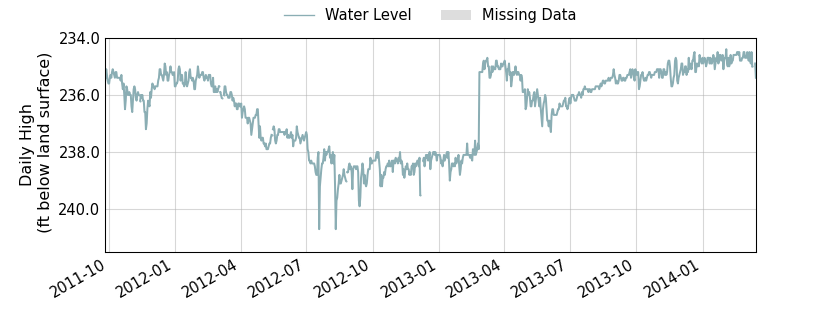 plot of entire period of record of well water level data