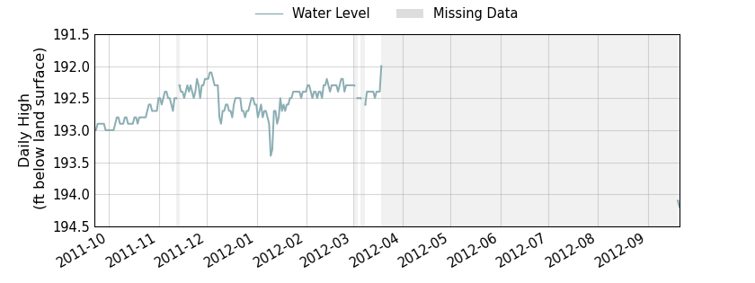 plot of past 1 year of well water level data