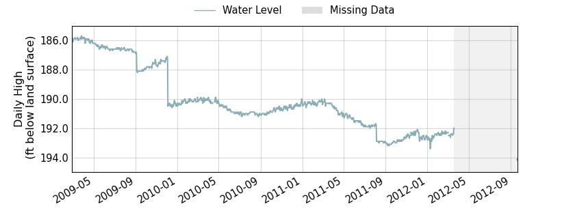 plot of entire period of record of well water level data