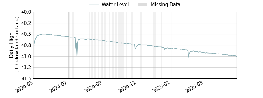 plot of past 1 year of well water level data