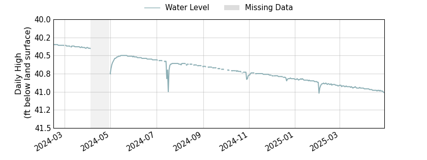 plot of entire period of record of well water level data