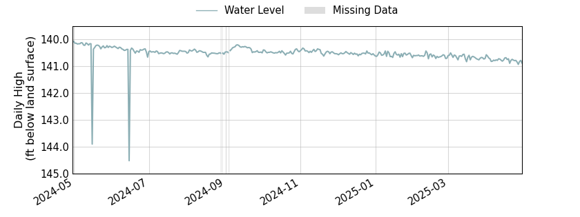 plot of past 1 year of well water level data