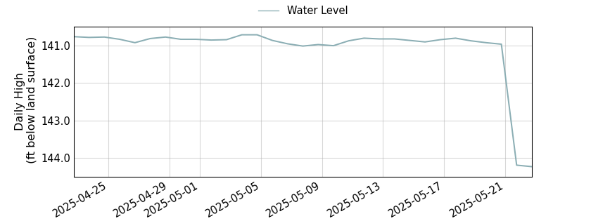 plot of past 30 days of well water level data