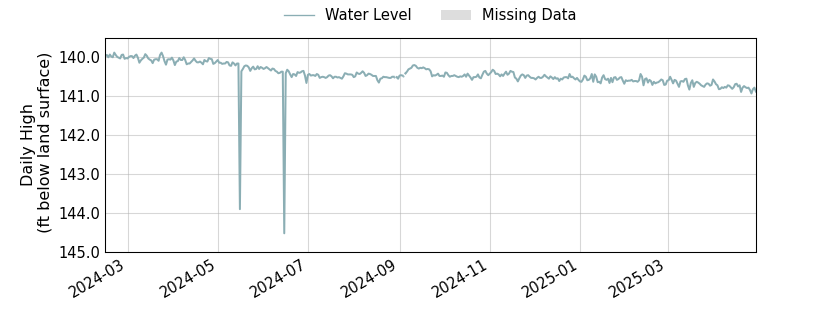 plot of entire period of record of well water level data