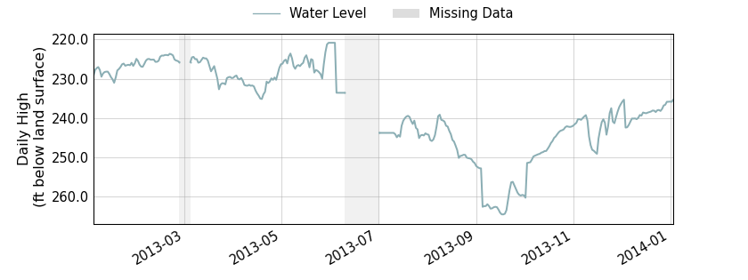 plot of past 1 year of well water level data