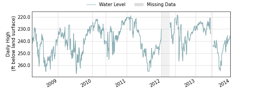 plot of entire period of record of well water level data