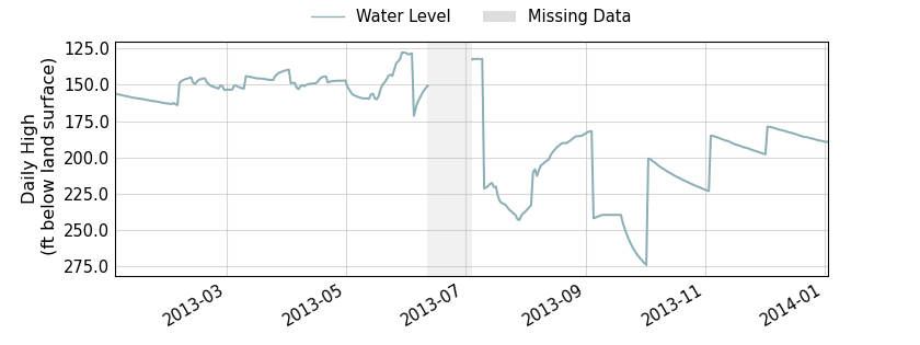 plot of past 1 year of well water level data